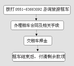 商務(wù)代駕流程