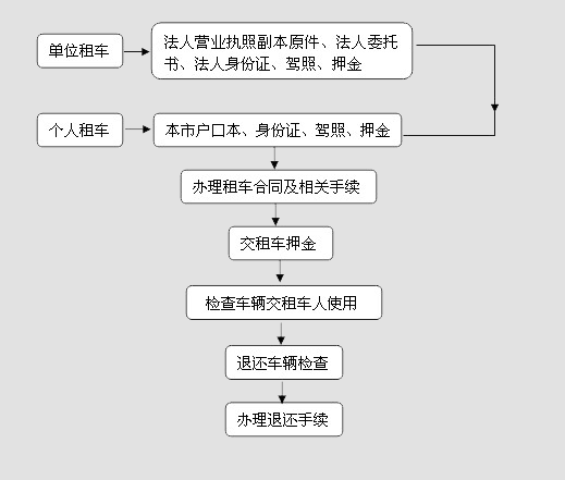 租車手續(xù)-合肥仁達汽車租賃服務(wù)有限公司