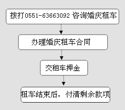 婚慶租車(chē)流程