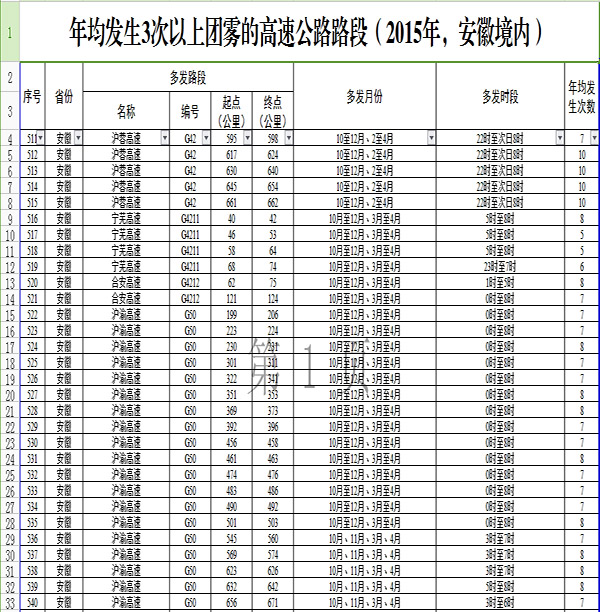 合肥仁達租車：安徽省內(nèi)哪些高速路段容易發(fā)生團霧？