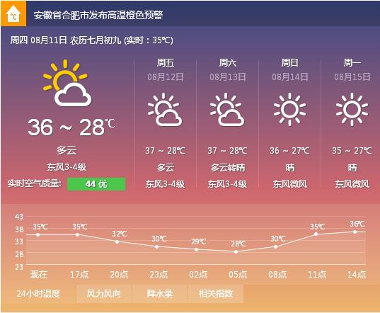 合肥市氣象臺(tái)2016年8月11日10時(shí)40分講高溫預(yù)警信號(hào)由黃色提升為橙色