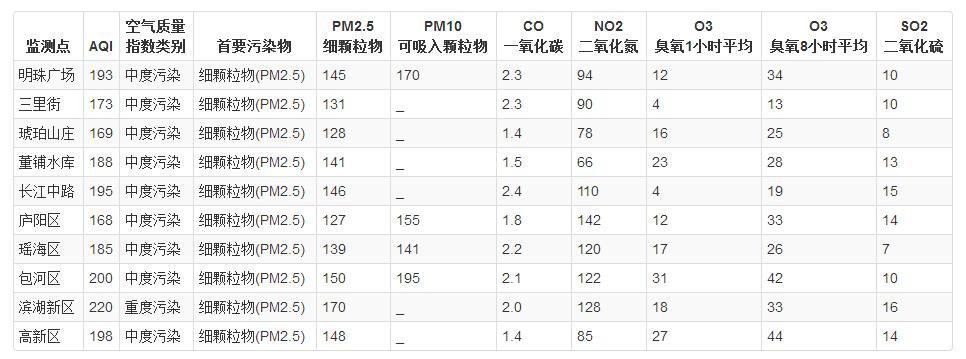 省城合肥市10個(gè)監(jiān)測(cè)點(diǎn)的空氣質(zhì)量分布：